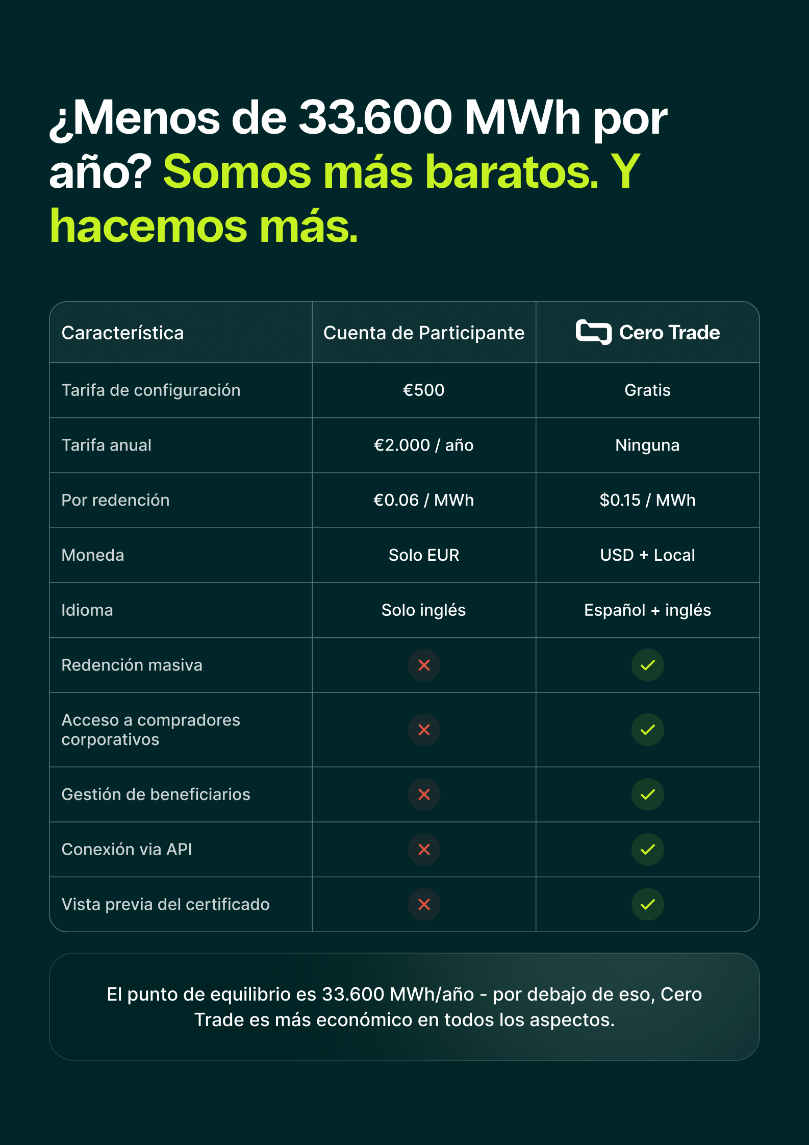 Comparativa: Cero Trade vs cuenta de participante. Más económico por debajo de 33.600 MWh al año.