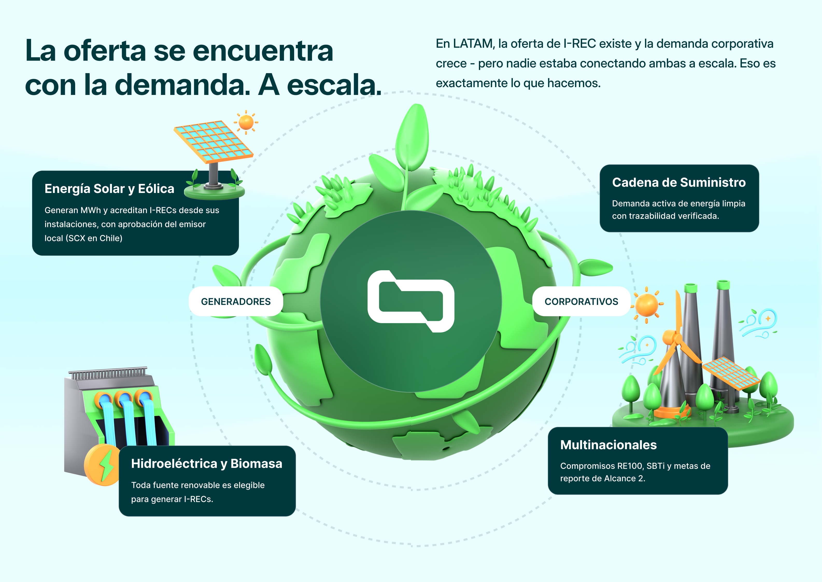 La oferta se encuentra con la demanda a escala: generadores de energía renovable y corporativos con demanda de I-REC en LATAM.